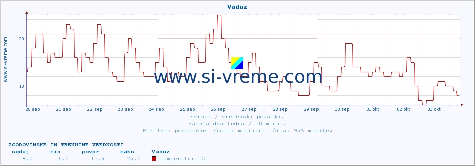 POVPREČJE :: Vaduz :: temperatura | vlaga | hitrost vetra | sunki vetra | tlak | padavine | sneg :: zadnja dva tedna / 30 minut.