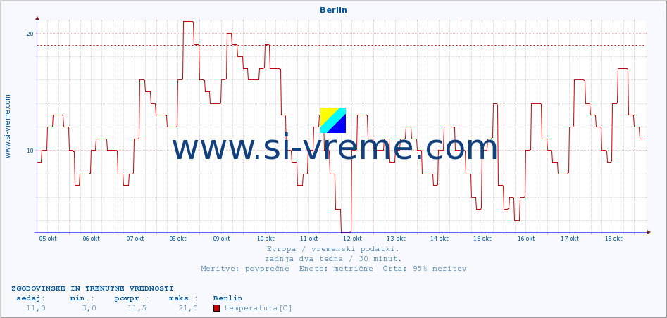 POVPREČJE :: Berlin :: temperatura | vlaga | hitrost vetra | sunki vetra | tlak | padavine | sneg :: zadnja dva tedna / 30 minut.