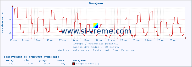 POVPREČJE :: Sarajevo :: temperatura | vlaga | hitrost vetra | sunki vetra | tlak | padavine | sneg :: zadnja dva tedna / 30 minut.