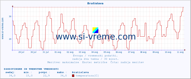 POVPREČJE :: Bratislava :: temperatura | vlaga | hitrost vetra | sunki vetra | tlak | padavine | sneg :: zadnja dva tedna / 30 minut.