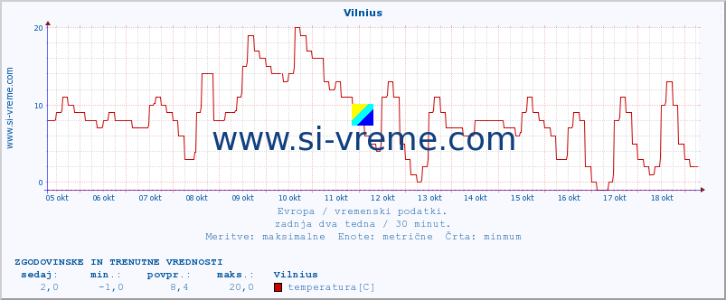 POVPREČJE :: Vilnius :: temperatura | vlaga | hitrost vetra | sunki vetra | tlak | padavine | sneg :: zadnja dva tedna / 30 minut.