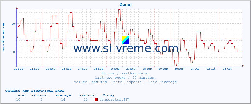  :: Dunaj :: temperature | humidity | wind speed | wind gust | air pressure | precipitation | snow height :: last two weeks / 30 minutes.