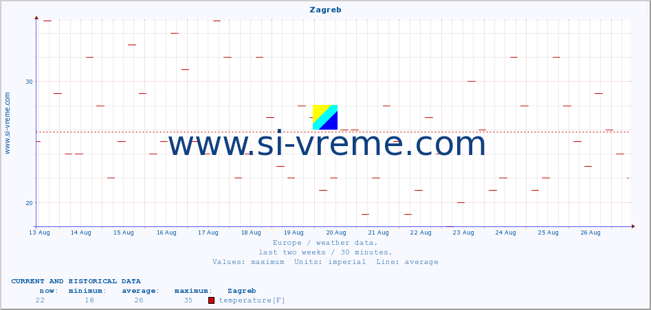  :: Zagreb :: temperature | humidity | wind speed | wind gust | air pressure | precipitation | snow height :: last two weeks / 30 minutes.