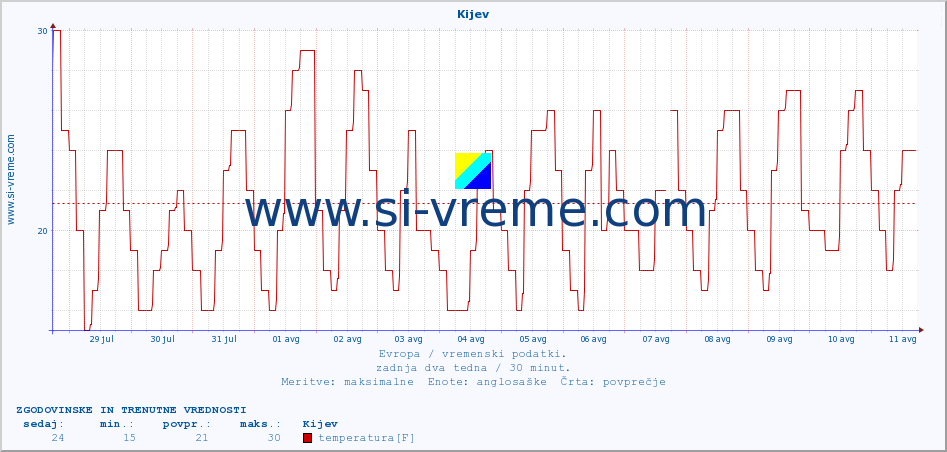POVPREČJE :: Kijev :: temperatura | vlaga | hitrost vetra | sunki vetra | tlak | padavine | sneg :: zadnja dva tedna / 30 minut.