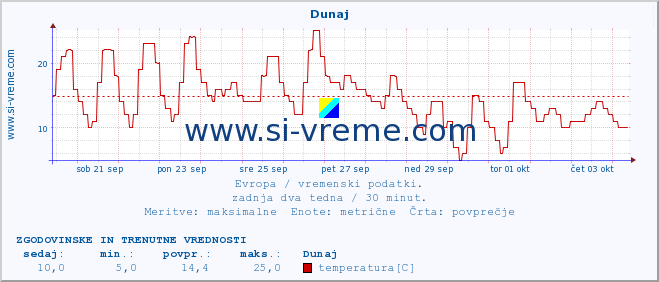 POVPREČJE :: Dunaj :: temperatura | vlaga | hitrost vetra | sunki vetra | tlak | padavine | sneg :: zadnja dva tedna / 30 minut.