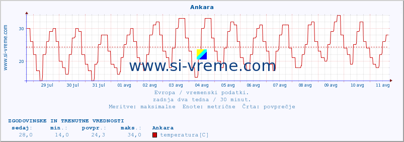 POVPREČJE :: Ankara :: temperatura | vlaga | hitrost vetra | sunki vetra | tlak | padavine | sneg :: zadnja dva tedna / 30 minut.