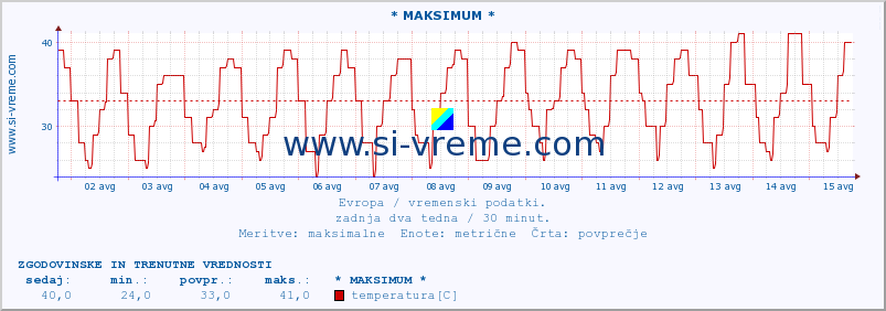 POVPREČJE :: * MAKSIMUM * :: temperatura | vlaga | hitrost vetra | sunki vetra | tlak | padavine | sneg :: zadnja dva tedna / 30 minut.