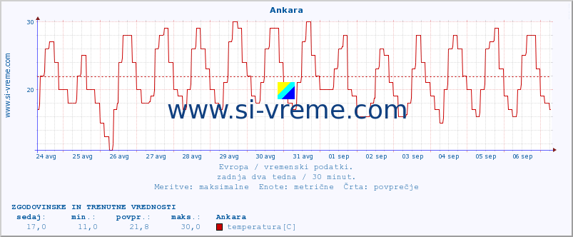 POVPREČJE :: Ankara :: temperatura | vlaga | hitrost vetra | sunki vetra | tlak | padavine | sneg :: zadnja dva tedna / 30 minut.