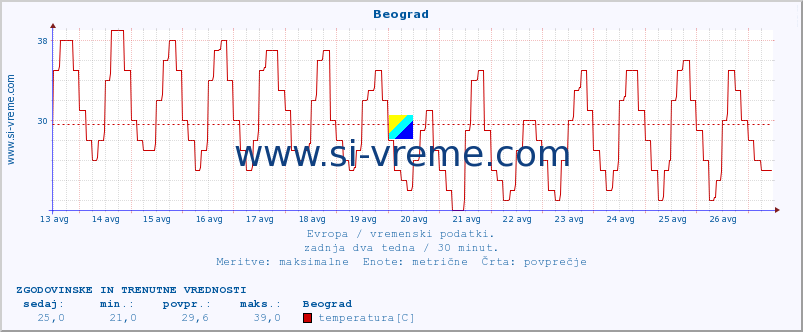 POVPREČJE :: Beograd :: temperatura | vlaga | hitrost vetra | sunki vetra | tlak | padavine | sneg :: zadnja dva tedna / 30 minut.