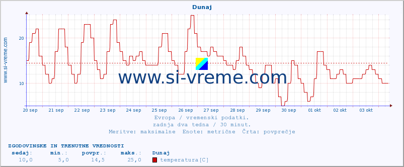 POVPREČJE :: Dunaj :: temperatura | vlaga | hitrost vetra | sunki vetra | tlak | padavine | sneg :: zadnja dva tedna / 30 minut.