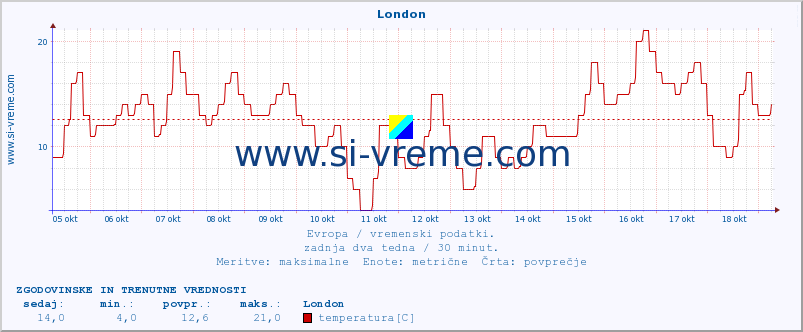 POVPREČJE :: London :: temperatura | vlaga | hitrost vetra | sunki vetra | tlak | padavine | sneg :: zadnja dva tedna / 30 minut.