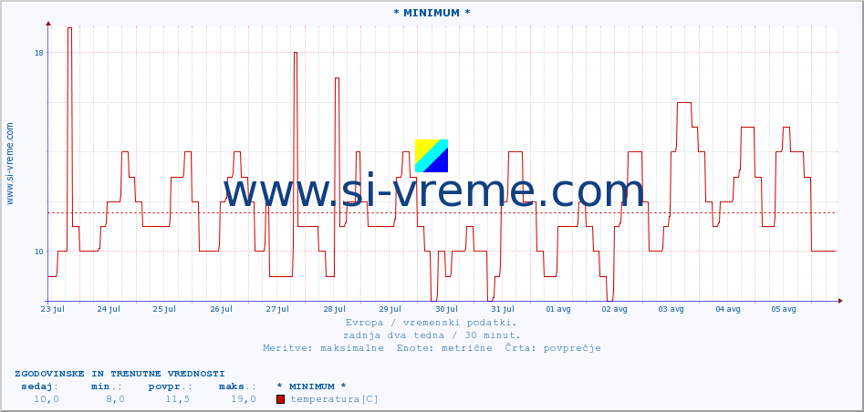 POVPREČJE :: * MINIMUM * :: temperatura | vlaga | hitrost vetra | sunki vetra | tlak | padavine | sneg :: zadnja dva tedna / 30 minut.