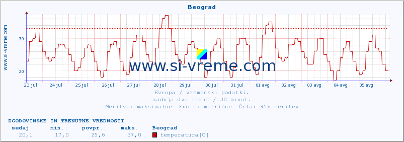 POVPREČJE :: Beograd :: temperatura | vlaga | hitrost vetra | sunki vetra | tlak | padavine | sneg :: zadnja dva tedna / 30 minut.