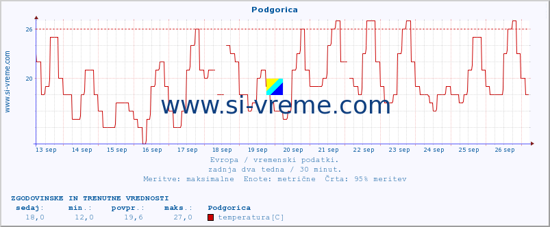 POVPREČJE :: Podgorica :: temperatura | vlaga | hitrost vetra | sunki vetra | tlak | padavine | sneg :: zadnja dva tedna / 30 minut.