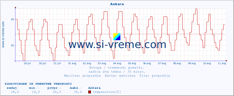 POVPREČJE :: Ankara :: temperatura | vlaga | hitrost vetra | sunki vetra | tlak | padavine | sneg :: zadnja dva tedna / 30 minut.