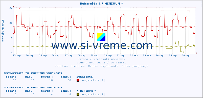 POVPREČJE :: Bukarešta & * MINIMUM * :: temperatura | vlaga | hitrost vetra | sunki vetra | tlak | padavine | sneg :: zadnja dva tedna / 30 minut.