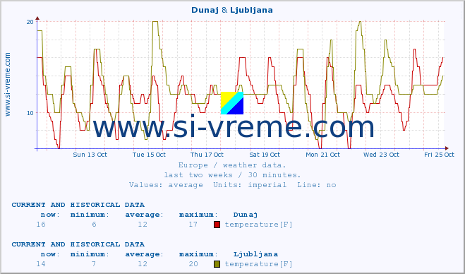  :: Dunaj & Ljubljana :: temperature | humidity | wind speed | wind gust | air pressure | precipitation | snow height :: last two weeks / 30 minutes.