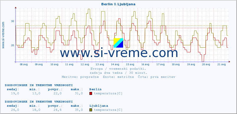 POVPREČJE :: Berlin & Ljubljana :: temperatura | vlaga | hitrost vetra | sunki vetra | tlak | padavine | sneg :: zadnja dva tedna / 30 minut.