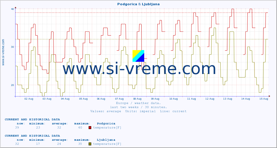  :: Podgorica & Ljubljana :: temperature | humidity | wind speed | wind gust | air pressure | precipitation | snow height :: last two weeks / 30 minutes.