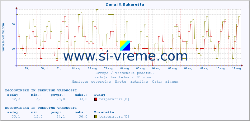 POVPREČJE :: Dunaj & Bukarešta :: temperatura | vlaga | hitrost vetra | sunki vetra | tlak | padavine | sneg :: zadnja dva tedna / 30 minut.