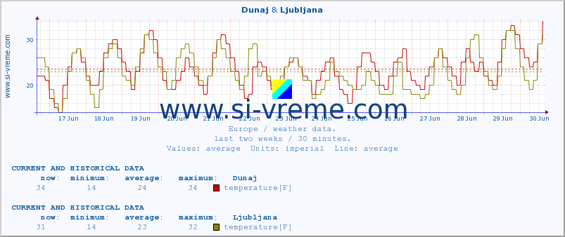  :: Dunaj & Ljubljana :: temperature | humidity | wind speed | wind gust | air pressure | precipitation | snow height :: last two weeks / 30 minutes.