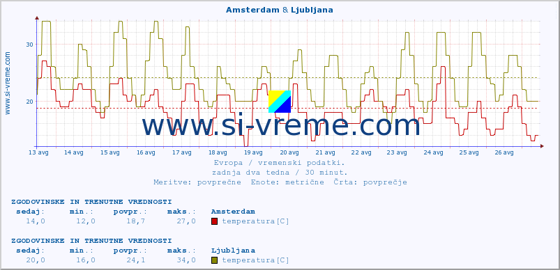 POVPREČJE :: Amsterdam & Ljubljana :: temperatura | vlaga | hitrost vetra | sunki vetra | tlak | padavine | sneg :: zadnja dva tedna / 30 minut.