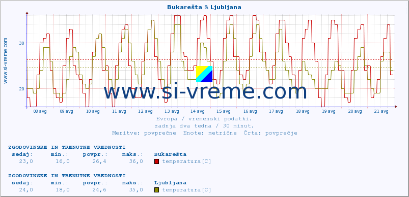 POVPREČJE :: Bukarešta & Ljubljana :: temperatura | vlaga | hitrost vetra | sunki vetra | tlak | padavine | sneg :: zadnja dva tedna / 30 minut.