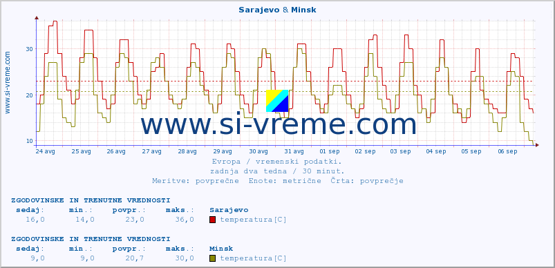 POVPREČJE :: Sarajevo & Minsk :: temperatura | vlaga | hitrost vetra | sunki vetra | tlak | padavine | sneg :: zadnja dva tedna / 30 minut.