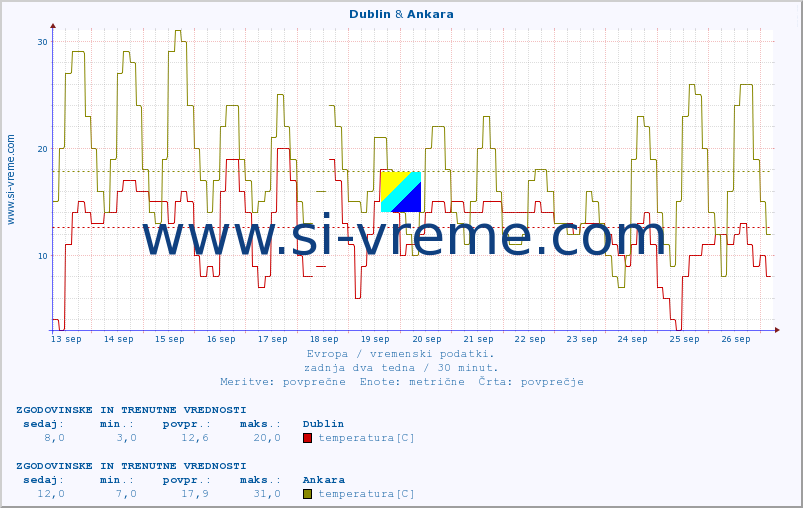POVPREČJE :: Dublin & Ankara :: temperatura | vlaga | hitrost vetra | sunki vetra | tlak | padavine | sneg :: zadnja dva tedna / 30 minut.