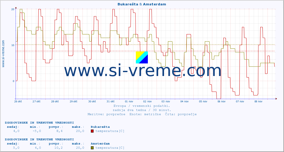 POVPREČJE :: Bukarešta & Amsterdam :: temperatura | vlaga | hitrost vetra | sunki vetra | tlak | padavine | sneg :: zadnja dva tedna / 30 minut.