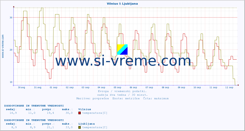 POVPREČJE :: Vilnius & Ljubljana :: temperatura | vlaga | hitrost vetra | sunki vetra | tlak | padavine | sneg :: zadnja dva tedna / 30 minut.