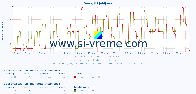 POVPREČJE :: Dunaj & Ljubljana :: temperatura | vlaga | hitrost vetra | sunki vetra | tlak | padavine | sneg :: zadnja dva tedna / 30 minut.