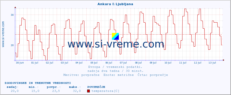 POVPREČJE :: Ankara & Ljubljana :: temperatura | vlaga | hitrost vetra | sunki vetra | tlak | padavine | sneg :: zadnja dva tedna / 30 minut.