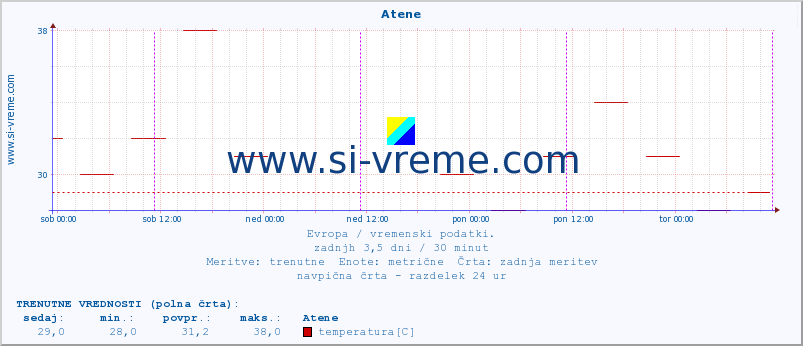 POVPREČJE :: Atene :: temperatura | vlaga | hitrost vetra | sunki vetra | tlak | padavine | sneg :: zadnji teden / 30 minut.