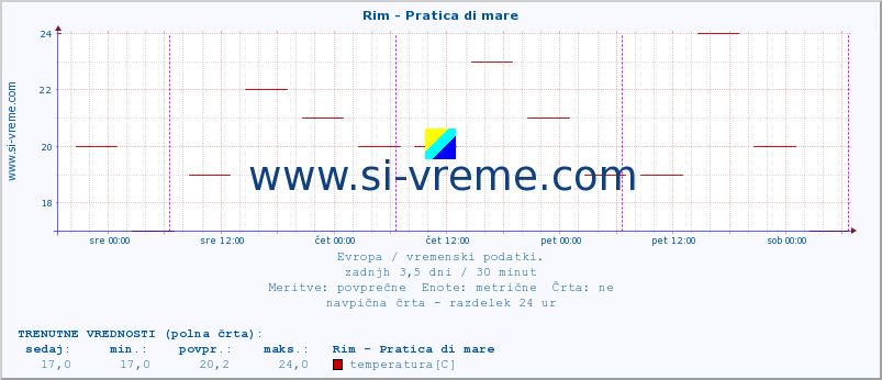 POVPREČJE :: Rim - Pratica di mare :: temperatura | vlaga | hitrost vetra | sunki vetra | tlak | padavine | sneg :: zadnji teden / 30 minut.