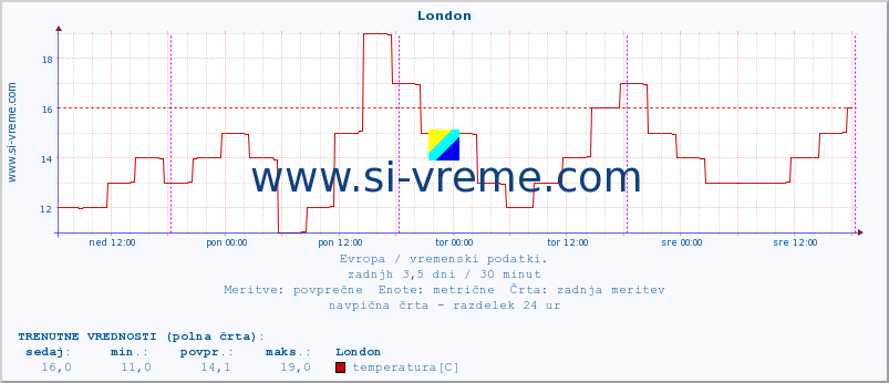 POVPREČJE :: London :: temperatura | vlaga | hitrost vetra | sunki vetra | tlak | padavine | sneg :: zadnji teden / 30 minut.