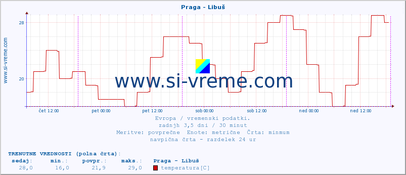 POVPREČJE :: Praga - Libuš :: temperatura | vlaga | hitrost vetra | sunki vetra | tlak | padavine | sneg :: zadnji teden / 30 minut.