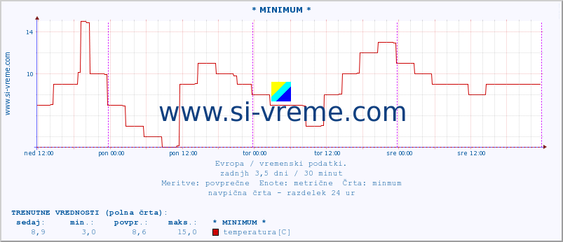 POVPREČJE :: * MINIMUM * :: temperatura | vlaga | hitrost vetra | sunki vetra | tlak | padavine | sneg :: zadnji teden / 30 minut.