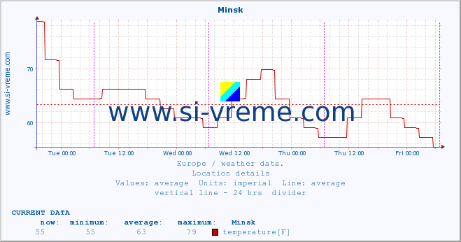  :: Minsk :: temperature | humidity | wind speed | wind gust | air pressure | precipitation | snow height :: last week / 30 minutes.