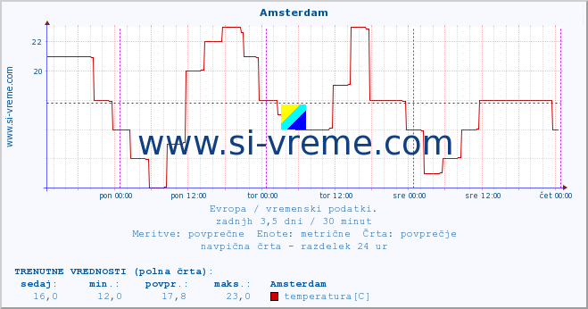 POVPREČJE :: Amsterdam :: temperatura | vlaga | hitrost vetra | sunki vetra | tlak | padavine | sneg :: zadnji teden / 30 minut.