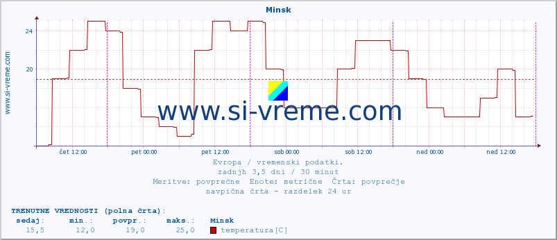 POVPREČJE :: Minsk :: temperatura | vlaga | hitrost vetra | sunki vetra | tlak | padavine | sneg :: zadnji teden / 30 minut.