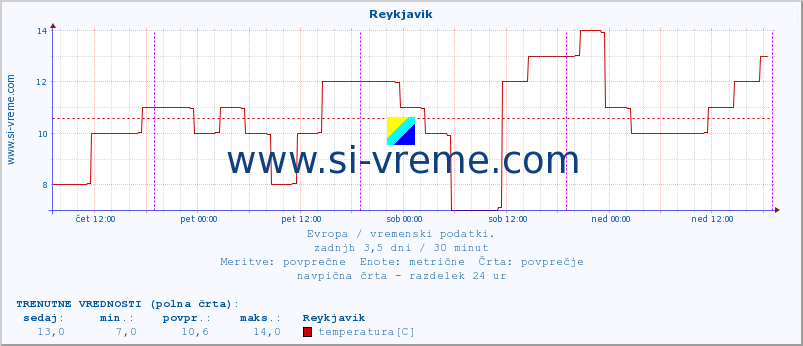 POVPREČJE :: Reykjavik :: temperatura | vlaga | hitrost vetra | sunki vetra | tlak | padavine | sneg :: zadnji teden / 30 minut.