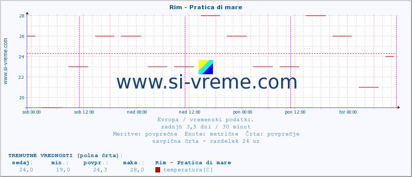 POVPREČJE :: Rim - Pratica di mare :: temperatura | vlaga | hitrost vetra | sunki vetra | tlak | padavine | sneg :: zadnji teden / 30 minut.