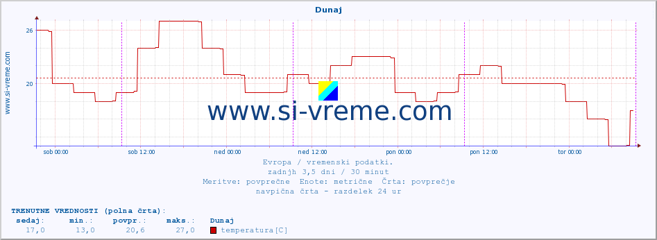 POVPREČJE :: Dunaj :: temperatura | vlaga | hitrost vetra | sunki vetra | tlak | padavine | sneg :: zadnji teden / 30 minut.