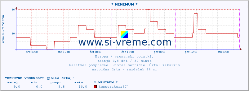 POVPREČJE :: * MINIMUM * :: temperatura | vlaga | hitrost vetra | sunki vetra | tlak | padavine | sneg :: zadnji teden / 30 minut.