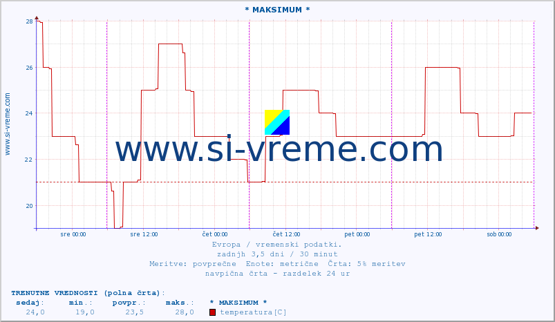 POVPREČJE :: * MAKSIMUM * :: temperatura | vlaga | hitrost vetra | sunki vetra | tlak | padavine | sneg :: zadnji teden / 30 minut.