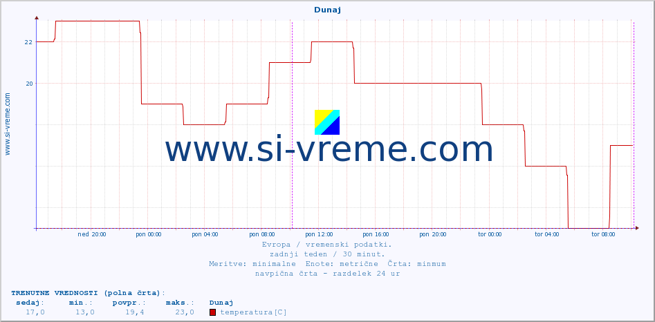 POVPREČJE :: Dunaj :: temperatura | vlaga | hitrost vetra | sunki vetra | tlak | padavine | sneg :: zadnji teden / 30 minut.