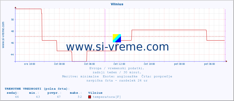 POVPREČJE :: Vilnius :: temperatura | vlaga | hitrost vetra | sunki vetra | tlak | padavine | sneg :: zadnji teden / 30 minut.