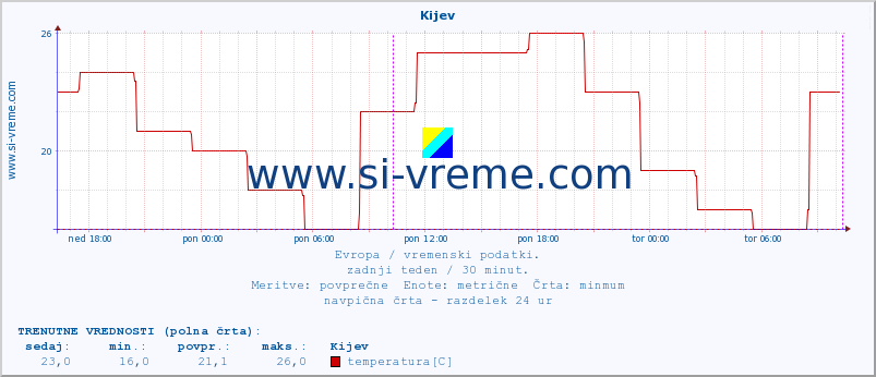 POVPREČJE :: Kijev :: temperatura | vlaga | hitrost vetra | sunki vetra | tlak | padavine | sneg :: zadnji teden / 30 minut.