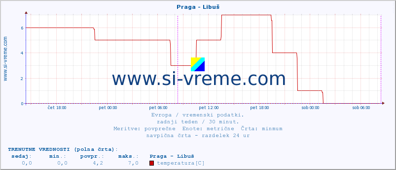 POVPREČJE :: Praga - Libuš :: temperatura | vlaga | hitrost vetra | sunki vetra | tlak | padavine | sneg :: zadnji teden / 30 minut.